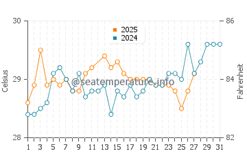 Sandakan water temp chart in March