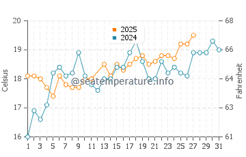 Sandestin water temp chart in March