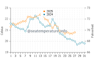 Sandringham water temp chart in March