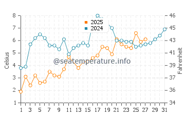Sands Point water temp chart in March