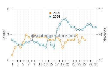 Sandsend water temp chart in March