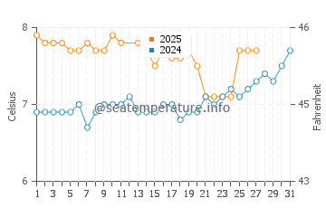 Temperature dell'acqua a Sandwick a marzo