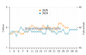 Sandwood Bay Beach water temp chart in March