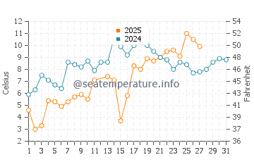 Sandy Cove water temp chart in March