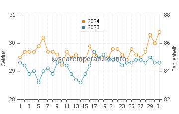 Sangali water temp chart in March