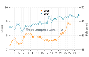 Sangatte water temp chart in March