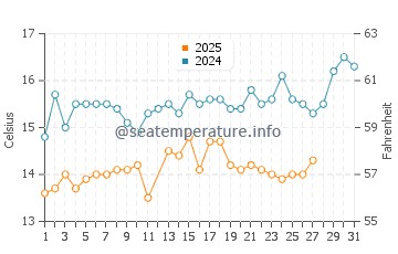 Temperature dell'acqua a Sani Beach a marzo