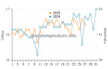 Wassertemperatur Sannat im März