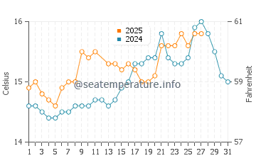 Sant Antoni De Portmany water temp chart in March