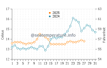 Sant Jordi d'Alfama water temp chart in March