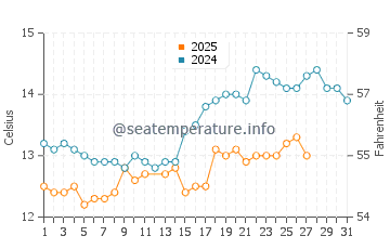 Sant Marti d'Empuries water temp chart in March