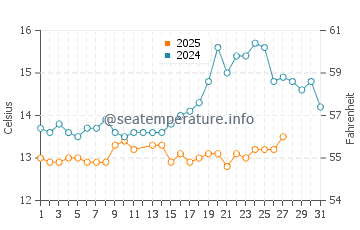 Sant Marti water temp chart in March