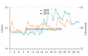 Temperature dell'acqua a Santo Tomas a marzo