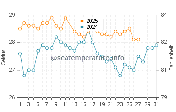 Temperature dell'acqua a Santa Cruz Cabrália a marzo