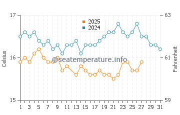 Santa Cruz das Flores water temp chart in March