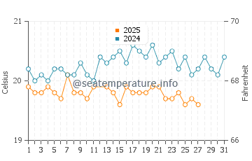 Santa Cruz de la Palma water temp chart in March