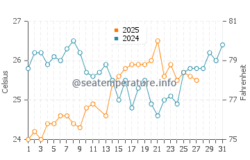 Temperatura da água em Santa Cruz de los Taques em março