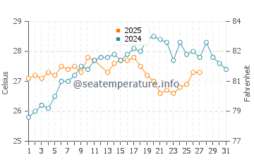 Temperatura da água em Santa Cruz del Sur em março