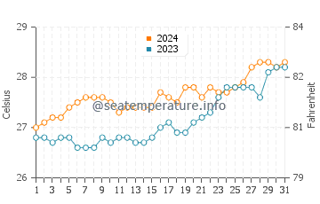 Santa Fe water temp chart in March