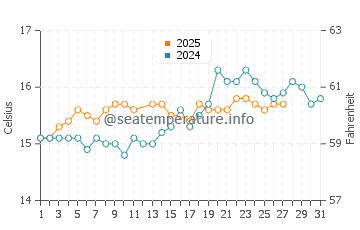 Wassertemperatur Santa Flavia im März