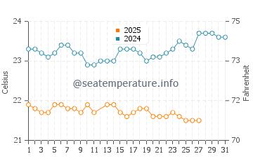 Temperatura del agua en Santa Luzia en marzo