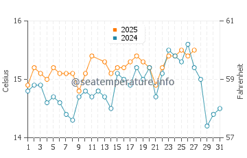 Wassertemperatur Pula im März