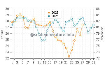 Santa Maria del Mar water temp chart in March