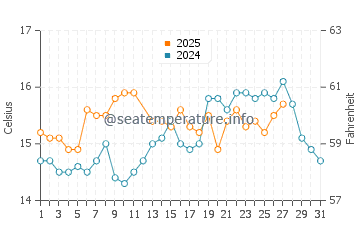 Santa Pola water temp chart in March