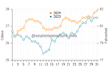 Santa Rita Aplaya water temp chart in March