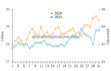 Santa Rita water temp chart in March