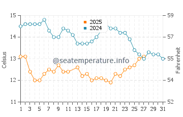 Temperatura del agua en Isla Santa Rosa en marzo