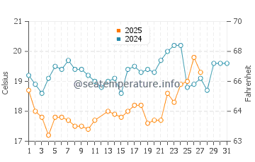 Temperatura del agua en Santa Rosalía en marzo