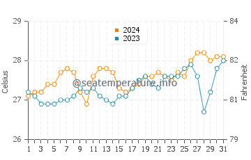 Santa Teresa water temp chart in March