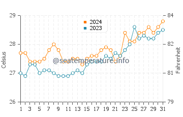 Santa water temp chart in March