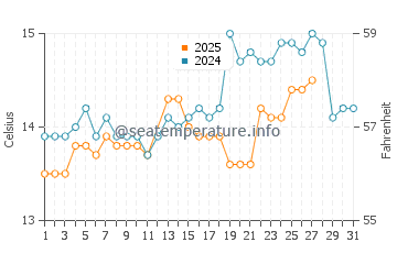 Sant'Andrea di Rovereto water temp chart in March