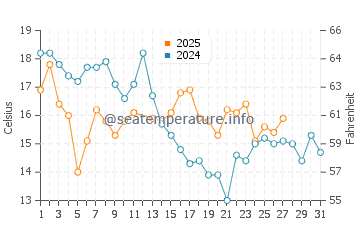 Santiago de Chile water temp chart in March