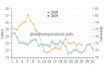 Temperature dell'acqua a Santiago Vázquez a marzo