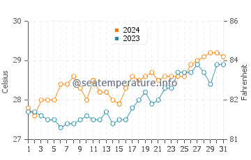 Santiago water temp chart in March