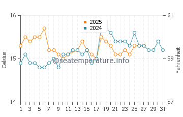 Santo Andre water temp chart in March