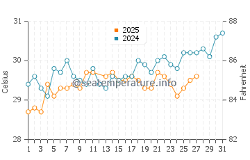 Sao Beach water temp chart in March