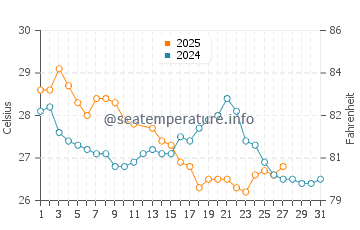 Temperature dell'acqua a Sao Francisco do Sul a marzo