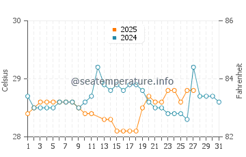Temperature dell'acqua a Sao Jose de Ribamar a marzo