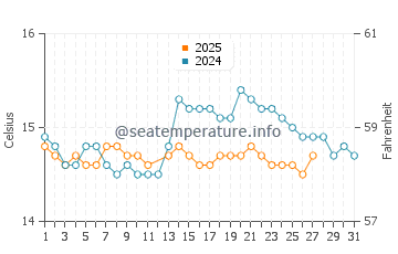 Sao Martinho do Porto water temp chart in March