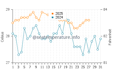 Temperature dell'acqua a Sao Mateus a marzo