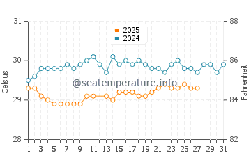 Temperature dell'acqua a Sao Miguel dos Milagres a marzo