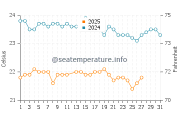 Temperature dell'acqua a Sao Nicolau a marzo