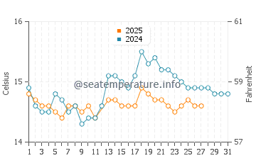 Sao Pedro de Moel water temp chart in March