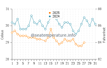 Sao Tome water temp chart in March