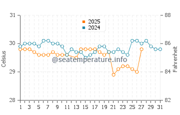 Saparua water temp chart in March