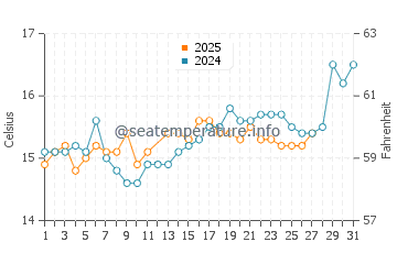 Températures de l'eau à Sapri en mars